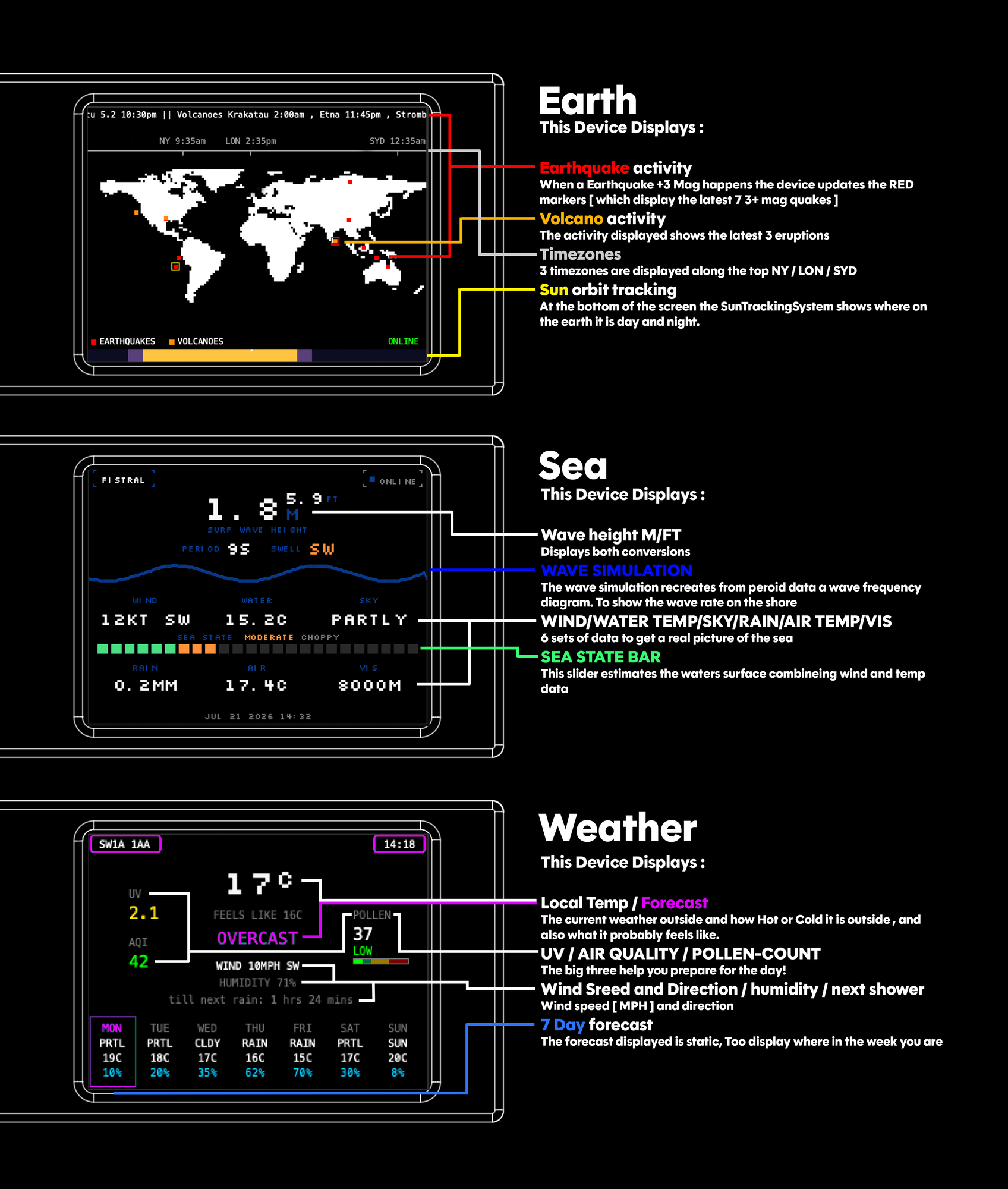 Breakdown of live Earth, Surf and Weather data shown on deskedh screens